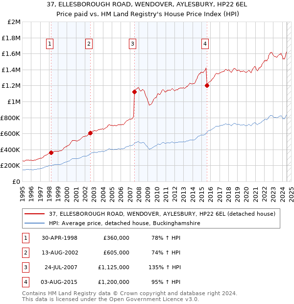 37, ELLESBOROUGH ROAD, WENDOVER, AYLESBURY, HP22 6EL: Price paid vs HM Land Registry's House Price Index