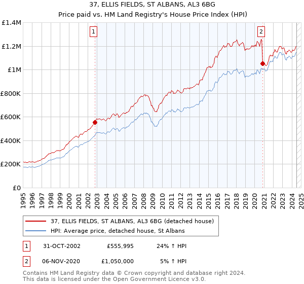 37, ELLIS FIELDS, ST ALBANS, AL3 6BG: Price paid vs HM Land Registry's House Price Index