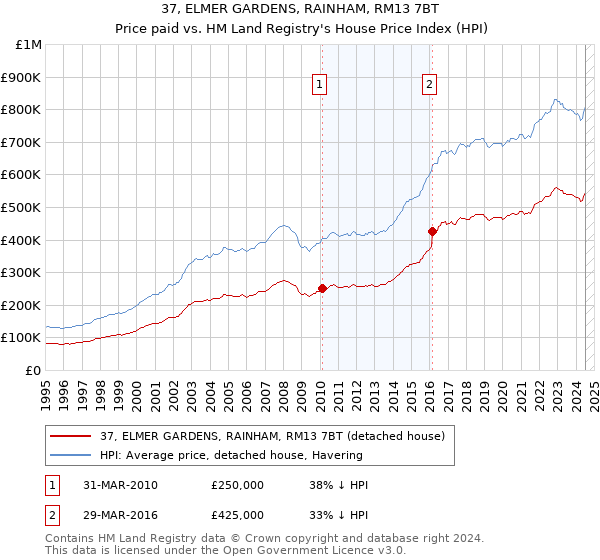 37, ELMER GARDENS, RAINHAM, RM13 7BT: Price paid vs HM Land Registry's House Price Index