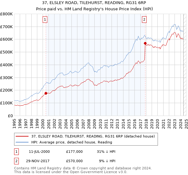 37, ELSLEY ROAD, TILEHURST, READING, RG31 6RP: Price paid vs HM Land Registry's House Price Index