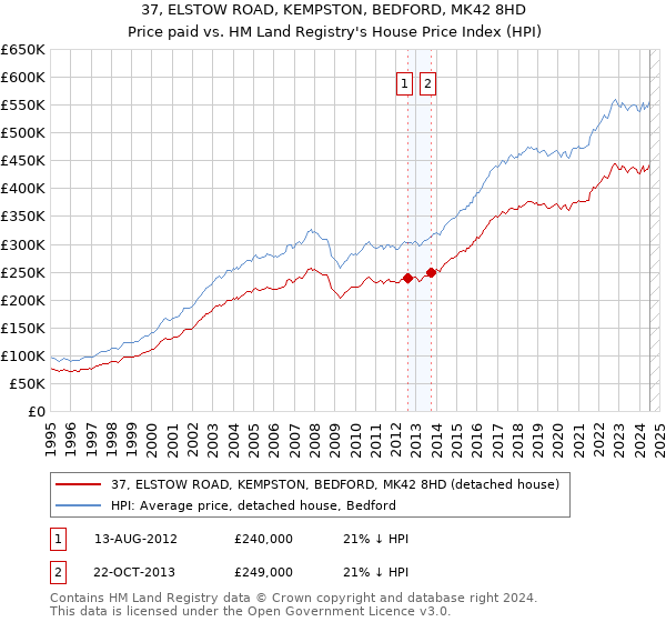 37, ELSTOW ROAD, KEMPSTON, BEDFORD, MK42 8HD: Price paid vs HM Land Registry's House Price Index