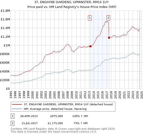 37, ENGAYNE GARDENS, UPMINSTER, RM14 1UY: Price paid vs HM Land Registry's House Price Index