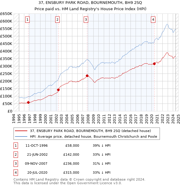 37, ENSBURY PARK ROAD, BOURNEMOUTH, BH9 2SQ: Price paid vs HM Land Registry's House Price Index