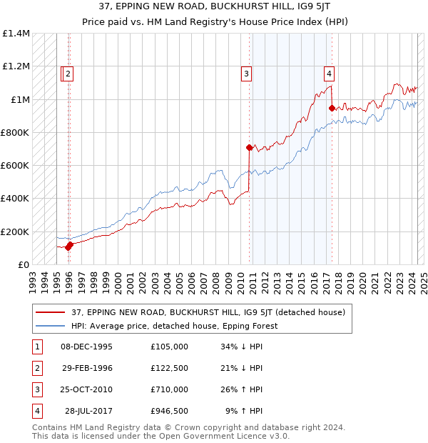 37, EPPING NEW ROAD, BUCKHURST HILL, IG9 5JT: Price paid vs HM Land Registry's House Price Index