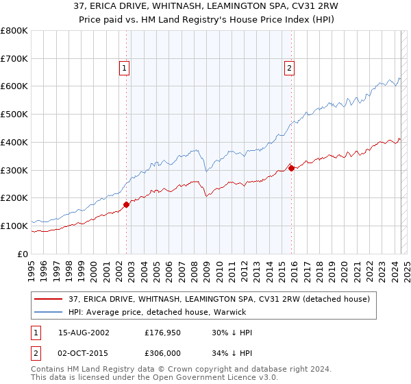 37, ERICA DRIVE, WHITNASH, LEAMINGTON SPA, CV31 2RW: Price paid vs HM Land Registry's House Price Index