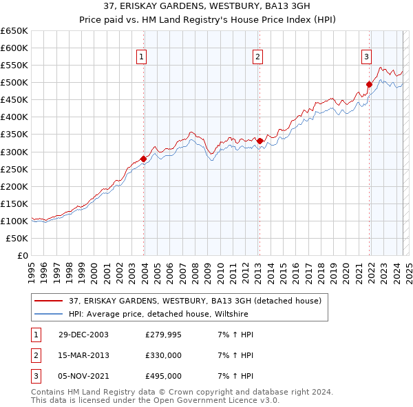 37, ERISKAY GARDENS, WESTBURY, BA13 3GH: Price paid vs HM Land Registry's House Price Index