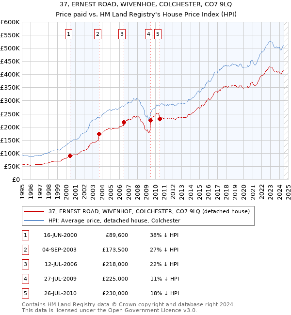 37, ERNEST ROAD, WIVENHOE, COLCHESTER, CO7 9LQ: Price paid vs HM Land Registry's House Price Index