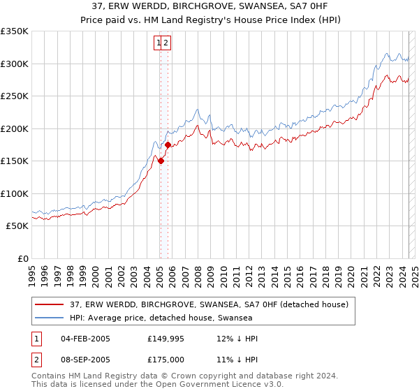 37, ERW WERDD, BIRCHGROVE, SWANSEA, SA7 0HF: Price paid vs HM Land Registry's House Price Index