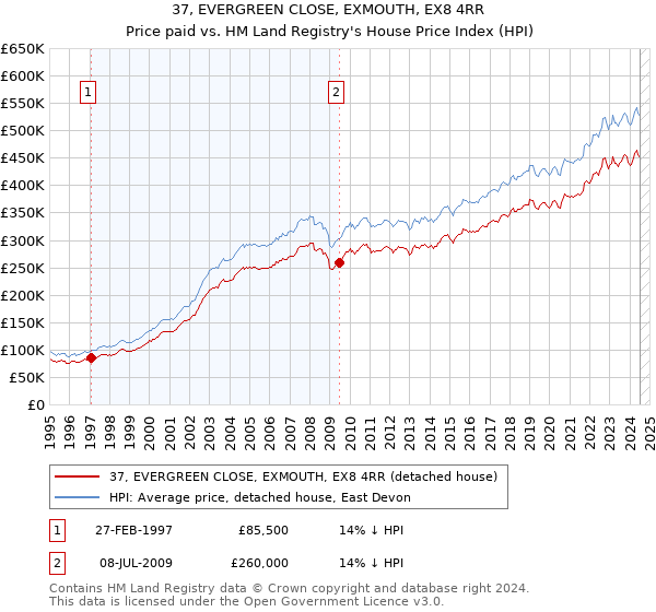 37, EVERGREEN CLOSE, EXMOUTH, EX8 4RR: Price paid vs HM Land Registry's House Price Index