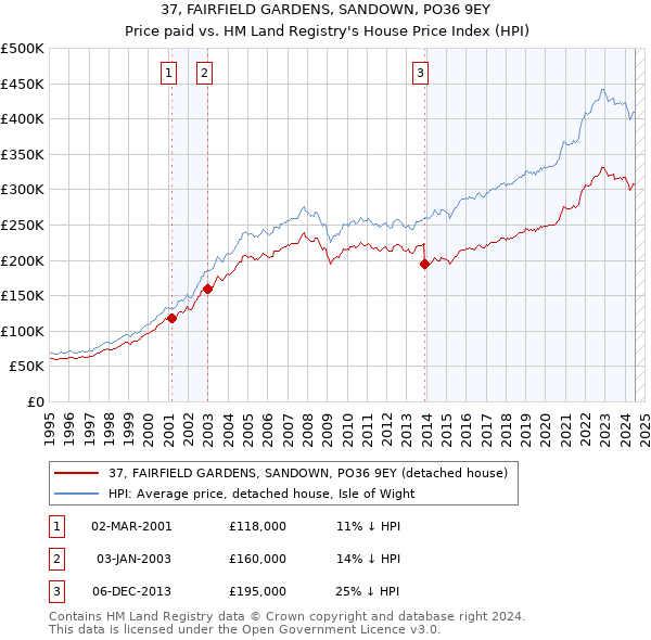 37, FAIRFIELD GARDENS, SANDOWN, PO36 9EY: Price paid vs HM Land Registry's House Price Index