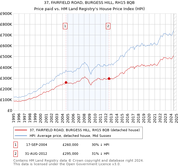 37, FAIRFIELD ROAD, BURGESS HILL, RH15 8QB: Price paid vs HM Land Registry's House Price Index