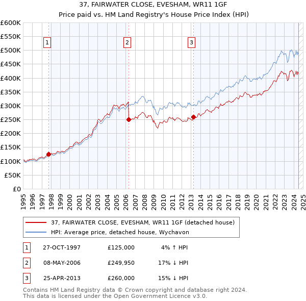 37, FAIRWATER CLOSE, EVESHAM, WR11 1GF: Price paid vs HM Land Registry's House Price Index