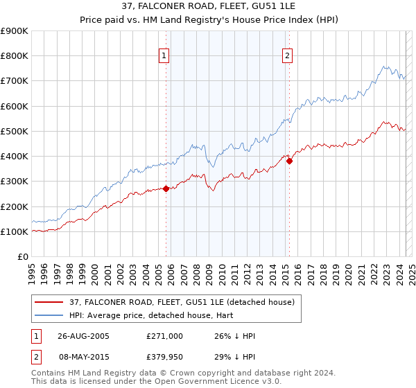 37, FALCONER ROAD, FLEET, GU51 1LE: Price paid vs HM Land Registry's House Price Index