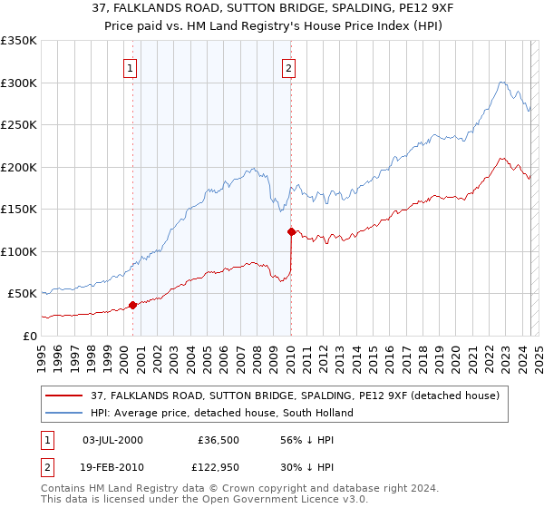 37, FALKLANDS ROAD, SUTTON BRIDGE, SPALDING, PE12 9XF: Price paid vs HM Land Registry's House Price Index