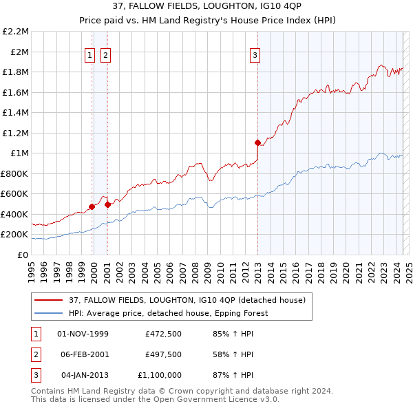 37, FALLOW FIELDS, LOUGHTON, IG10 4QP: Price paid vs HM Land Registry's House Price Index