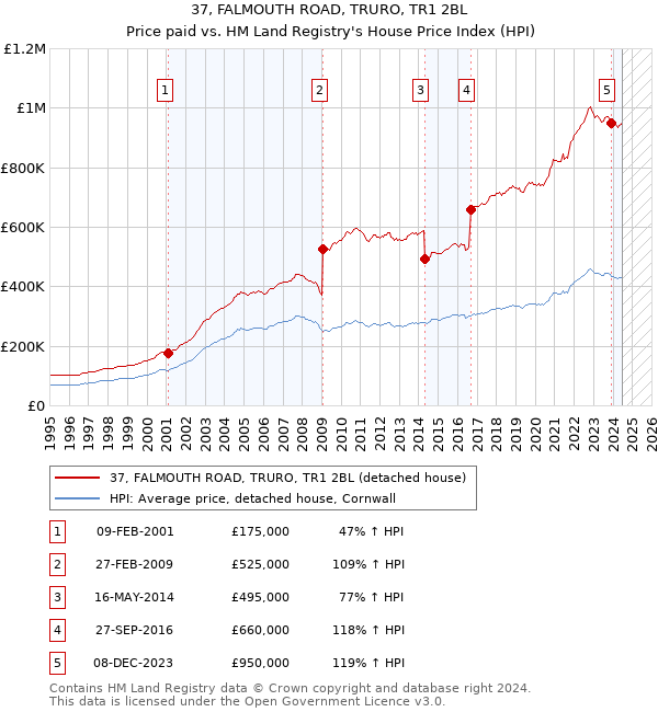 37, FALMOUTH ROAD, TRURO, TR1 2BL: Price paid vs HM Land Registry's House Price Index