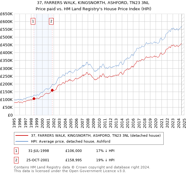 37, FARRERS WALK, KINGSNORTH, ASHFORD, TN23 3NL: Price paid vs HM Land Registry's House Price Index