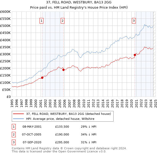 37, FELL ROAD, WESTBURY, BA13 2GG: Price paid vs HM Land Registry's House Price Index