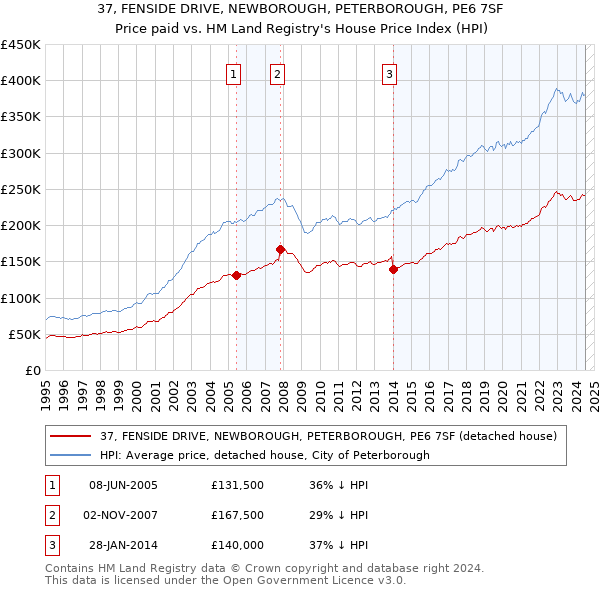 37, FENSIDE DRIVE, NEWBOROUGH, PETERBOROUGH, PE6 7SF: Price paid vs HM Land Registry's House Price Index