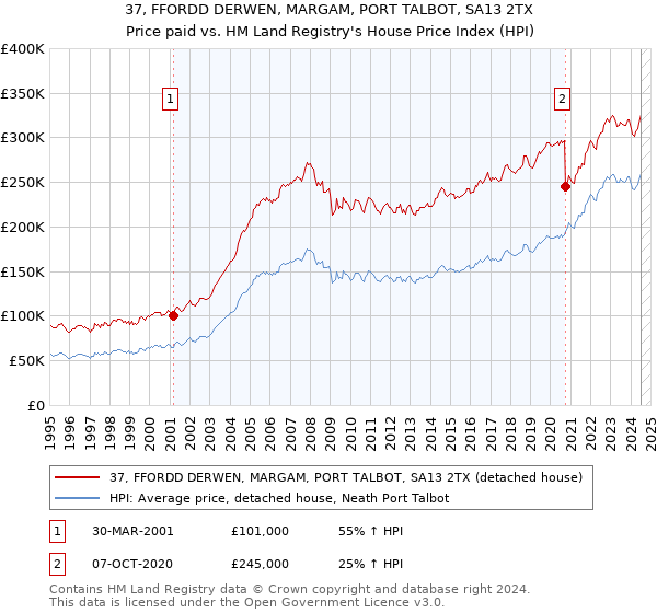 37, FFORDD DERWEN, MARGAM, PORT TALBOT, SA13 2TX: Price paid vs HM Land Registry's House Price Index