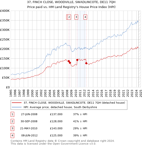 37, FINCH CLOSE, WOODVILLE, SWADLINCOTE, DE11 7QH: Price paid vs HM Land Registry's House Price Index