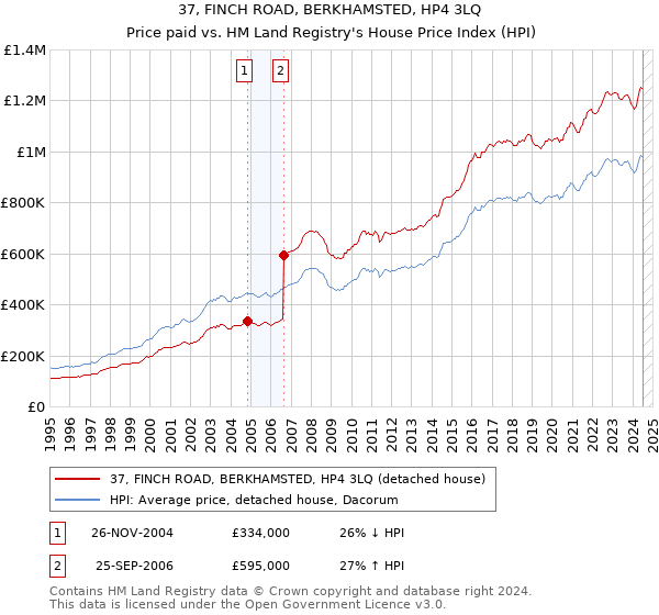 37, FINCH ROAD, BERKHAMSTED, HP4 3LQ: Price paid vs HM Land Registry's House Price Index