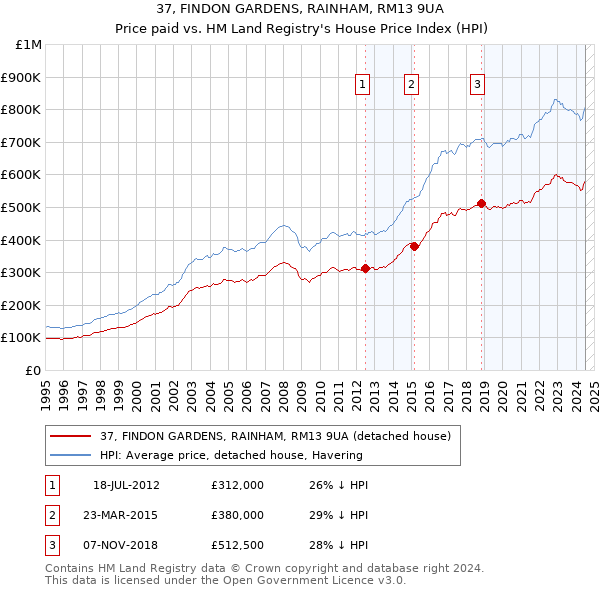 37, FINDON GARDENS, RAINHAM, RM13 9UA: Price paid vs HM Land Registry's House Price Index