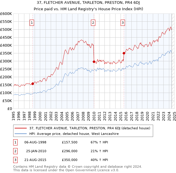 37, FLETCHER AVENUE, TARLETON, PRESTON, PR4 6DJ: Price paid vs HM Land Registry's House Price Index