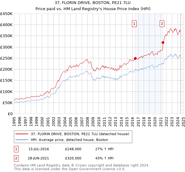 37, FLORIN DRIVE, BOSTON, PE21 7LU: Price paid vs HM Land Registry's House Price Index