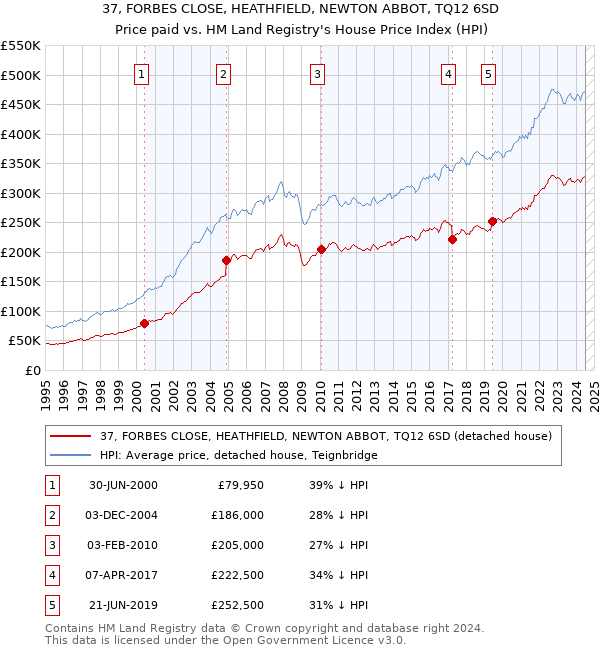 37, FORBES CLOSE, HEATHFIELD, NEWTON ABBOT, TQ12 6SD: Price paid vs HM Land Registry's House Price Index