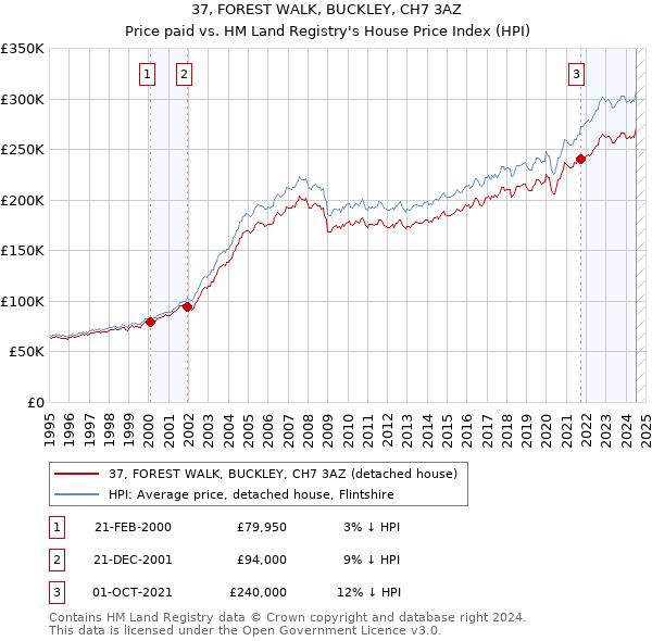 37, FOREST WALK, BUCKLEY, CH7 3AZ: Price paid vs HM Land Registry's House Price Index