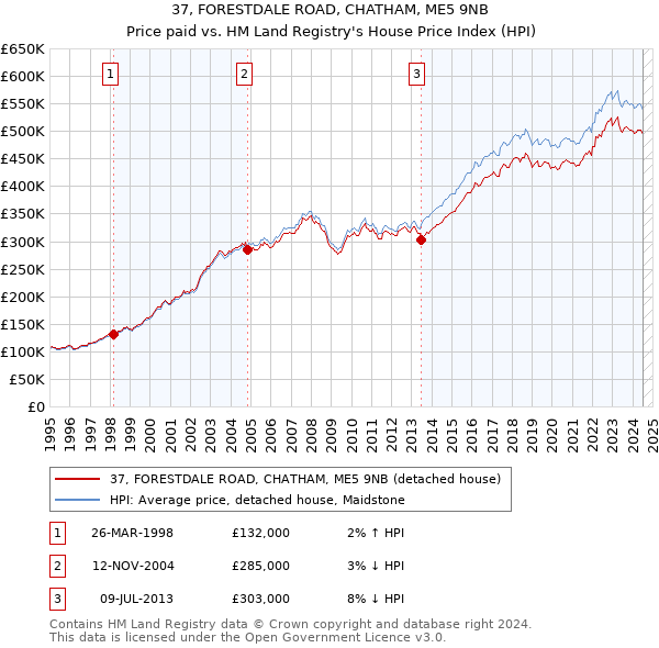 37, FORESTDALE ROAD, CHATHAM, ME5 9NB: Price paid vs HM Land Registry's House Price Index