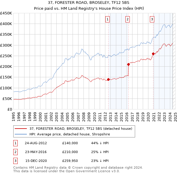 37, FORESTER ROAD, BROSELEY, TF12 5BS: Price paid vs HM Land Registry's House Price Index