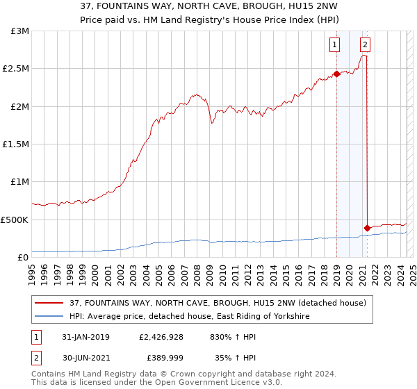 37, FOUNTAINS WAY, NORTH CAVE, BROUGH, HU15 2NW: Price paid vs HM Land Registry's House Price Index