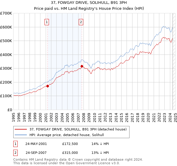 37, FOWGAY DRIVE, SOLIHULL, B91 3PH: Price paid vs HM Land Registry's House Price Index