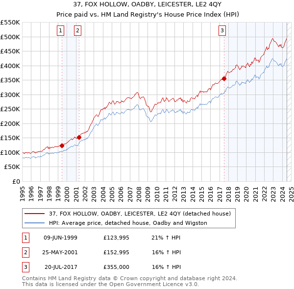 37, FOX HOLLOW, OADBY, LEICESTER, LE2 4QY: Price paid vs HM Land Registry's House Price Index