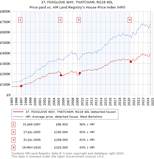 37, FOXGLOVE WAY, THATCHAM, RG18 4DL: Price paid vs HM Land Registry's House Price Index