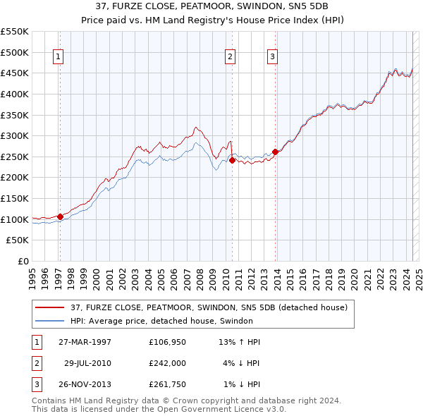 37, FURZE CLOSE, PEATMOOR, SWINDON, SN5 5DB: Price paid vs HM Land Registry's House Price Index