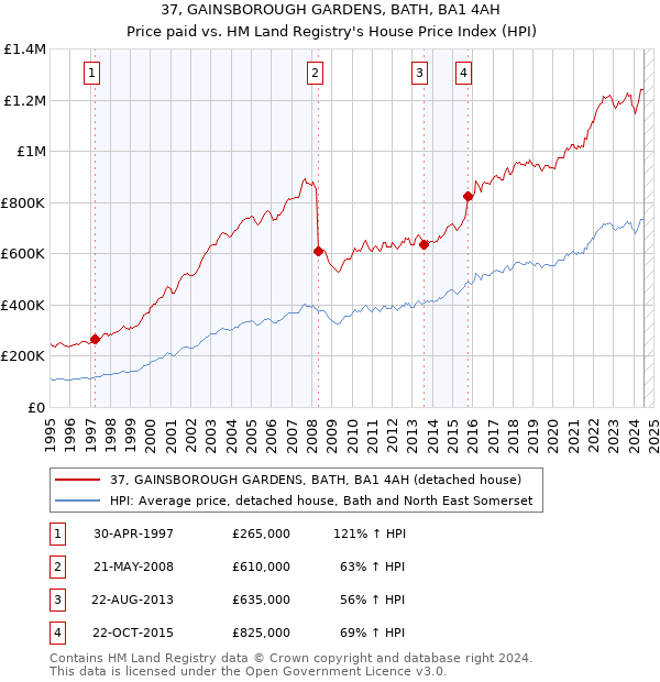 37, GAINSBOROUGH GARDENS, BATH, BA1 4AH: Price paid vs HM Land Registry's House Price Index