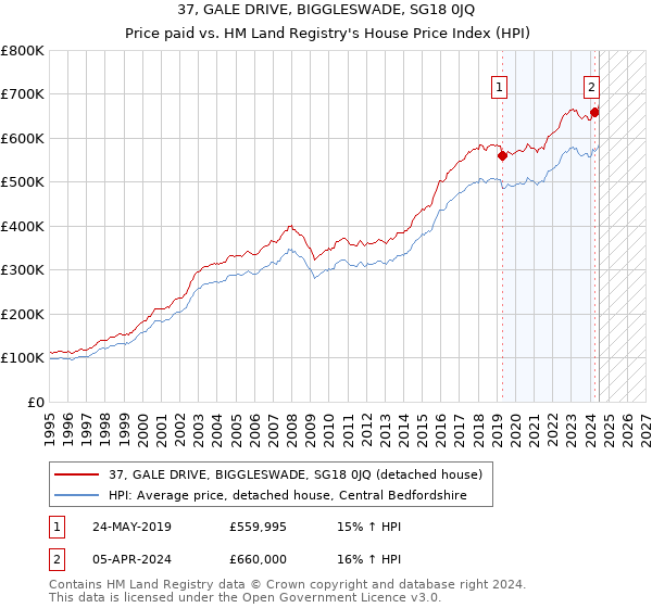 37, GALE DRIVE, BIGGLESWADE, SG18 0JQ: Price paid vs HM Land Registry's House Price Index