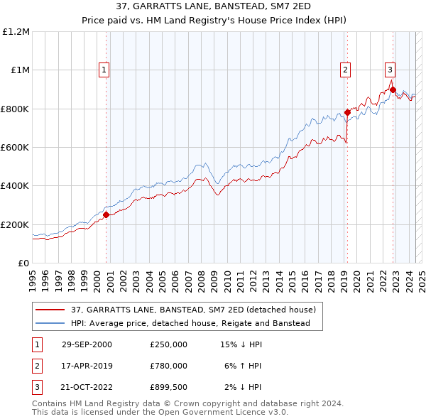 37, GARRATTS LANE, BANSTEAD, SM7 2ED: Price paid vs HM Land Registry's House Price Index