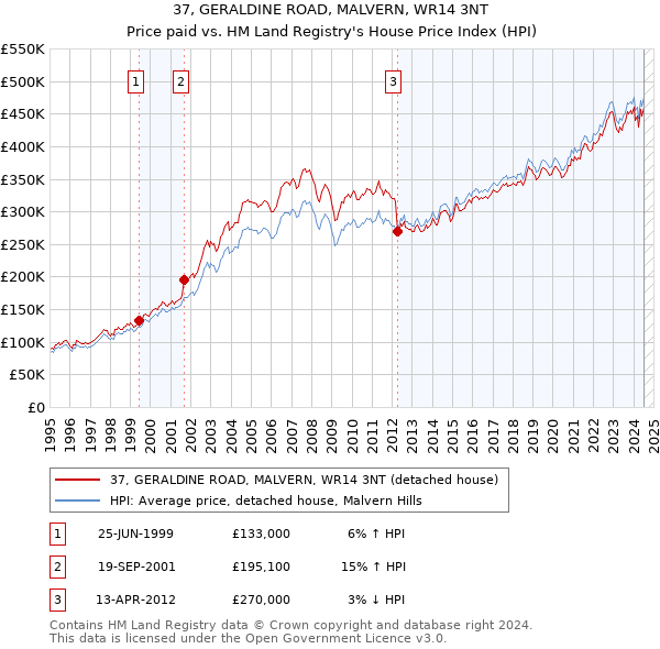 37, GERALDINE ROAD, MALVERN, WR14 3NT: Price paid vs HM Land Registry's House Price Index