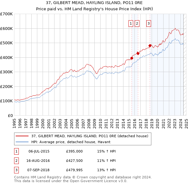 37, GILBERT MEAD, HAYLING ISLAND, PO11 0RE: Price paid vs HM Land Registry's House Price Index