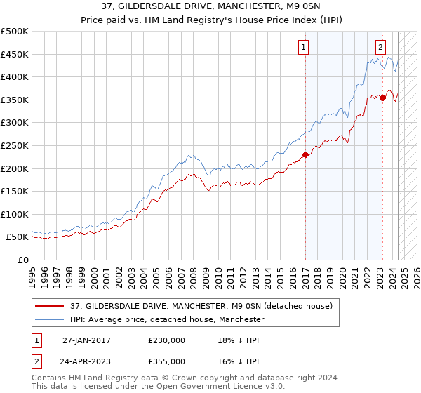 37, GILDERSDALE DRIVE, MANCHESTER, M9 0SN: Price paid vs HM Land Registry's House Price Index