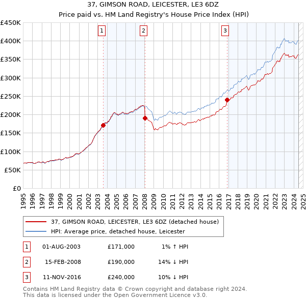 37, GIMSON ROAD, LEICESTER, LE3 6DZ: Price paid vs HM Land Registry's House Price Index