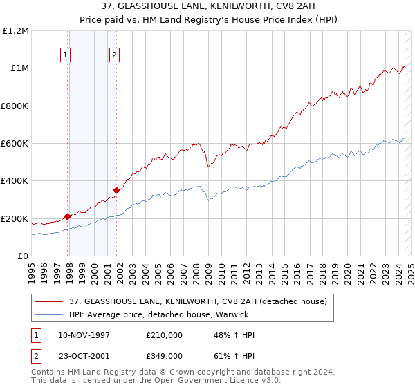 37, GLASSHOUSE LANE, KENILWORTH, CV8 2AH: Price paid vs HM Land Registry's House Price Index