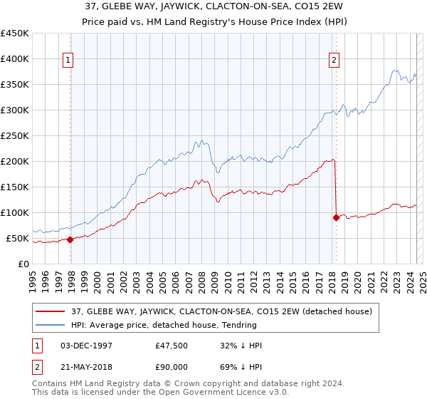 37, GLEBE WAY, JAYWICK, CLACTON-ON-SEA, CO15 2EW: Price paid vs HM Land Registry's House Price Index