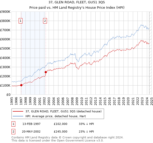 37, GLEN ROAD, FLEET, GU51 3QS: Price paid vs HM Land Registry's House Price Index