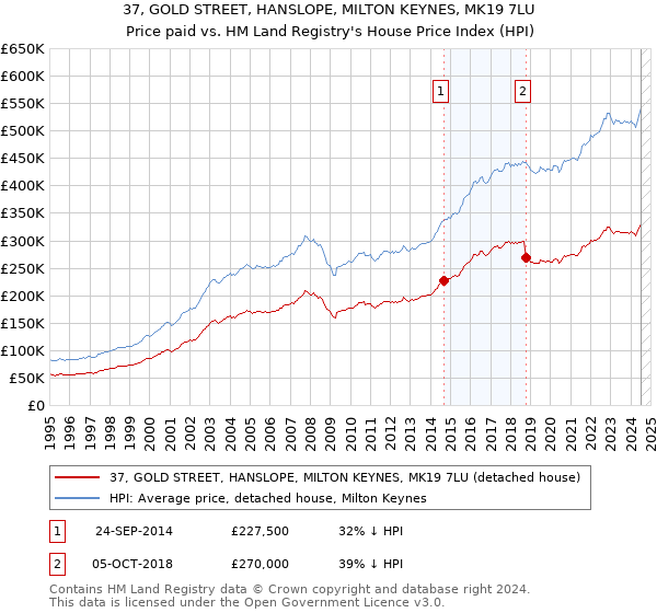 37, GOLD STREET, HANSLOPE, MILTON KEYNES, MK19 7LU: Price paid vs HM Land Registry's House Price Index