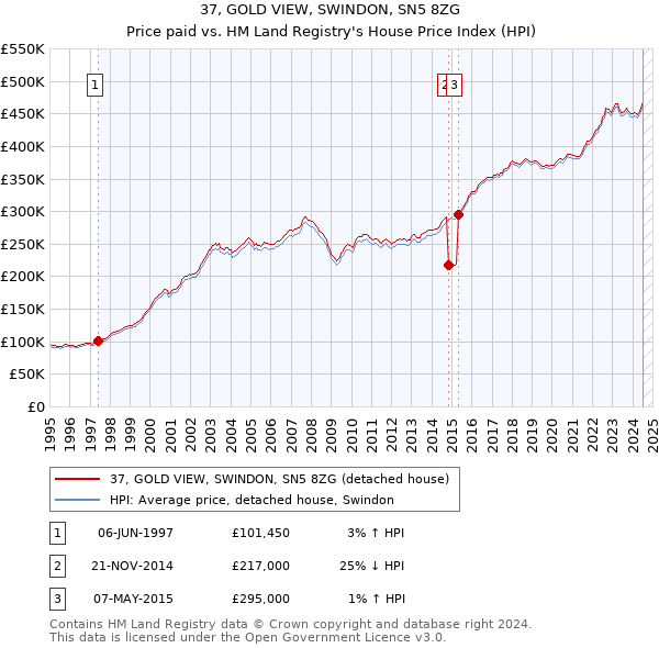 37, GOLD VIEW, SWINDON, SN5 8ZG: Price paid vs HM Land Registry's House Price Index